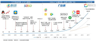 騰訊市值年翻三倍的神話 廣告業務能否支撐其“永不套人”的傳奇？